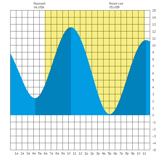 Port Heiden tide chart for Monday, May 25, 2026