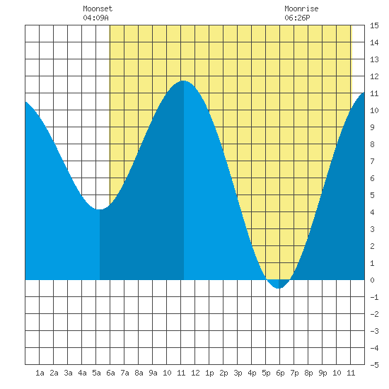 Port Heiden tide chart for Tuesday, May 26, 2026