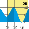 Port Heiden tide chart for Tuesday, May 26, 2026