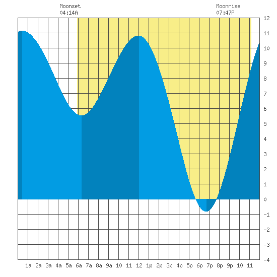 Port Heiden tide chart for Wednesday, May 27, 2026