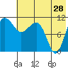 Port Heiden tide chart for Thursday, May 28, 2026