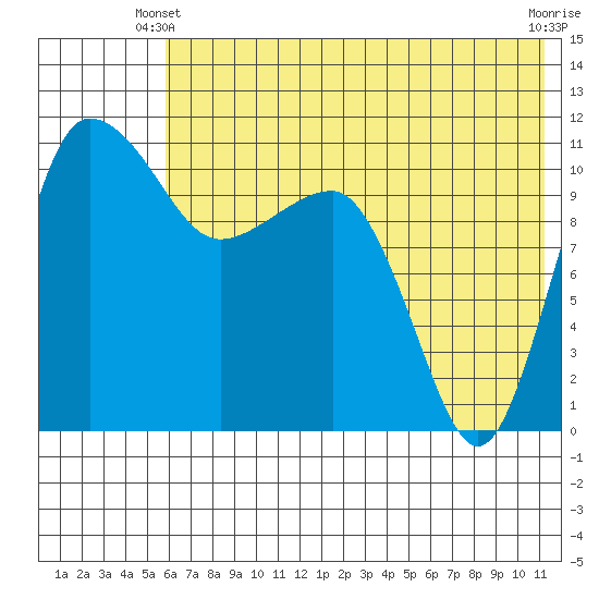 Port Heiden tide chart for Friday, May 29, 2026
