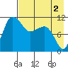 Port Heiden tide chart for Saturday, May 2, 2026