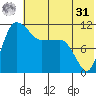 Port Heiden tide chart for Sunday, May 31, 2026