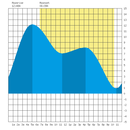 Port Heiden tide chart for Sunday, May 3, 2026