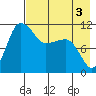 Port Heiden tide chart for Sunday, May 3, 2026