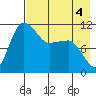 Port Heiden tide chart for Monday, May 4, 2026