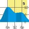 Port Heiden tide chart for Tuesday, May 5, 2026
