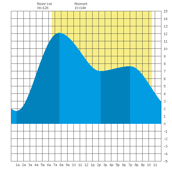 Port Heiden tide chart for Thursday, May 7, 2026