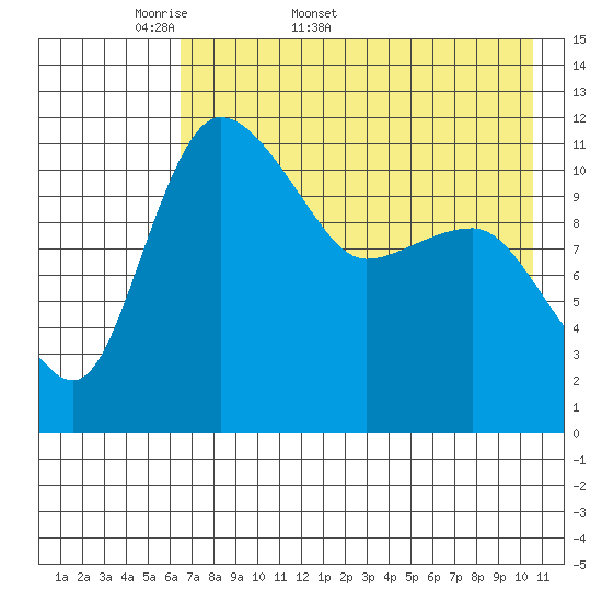 Port Heiden tide chart for Friday, May 8, 2026