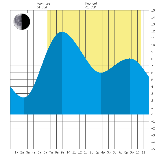 Port Heiden tide chart for Saturday, May 9, 2026