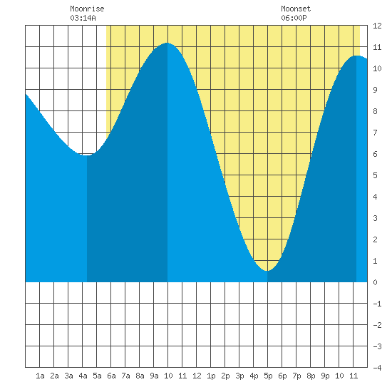 Port Heiden tide chart for Wednesday, June 10, 2026