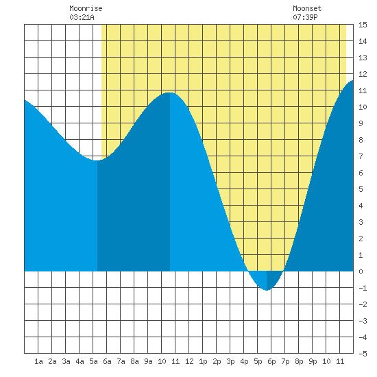 Port Heiden tide chart for Thursday, June 11, 2026