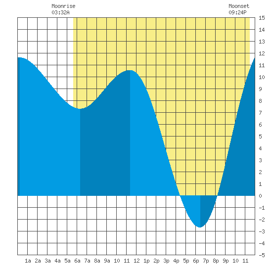 Port Heiden tide chart for Friday, June 12, 2026
