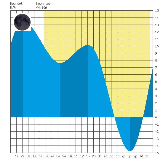 Port Heiden tide chart for Sunday, June 14, 2026
