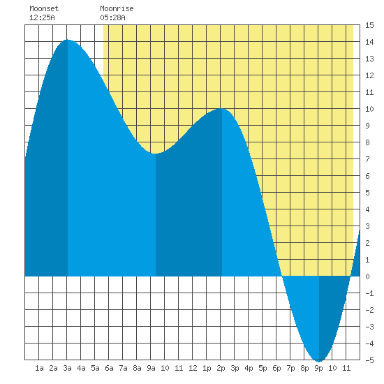 Port Heiden tide chart for Monday, June 15, 2026