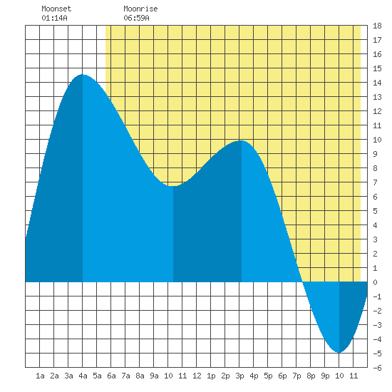 Port Heiden tide chart for Tuesday, June 16, 2026