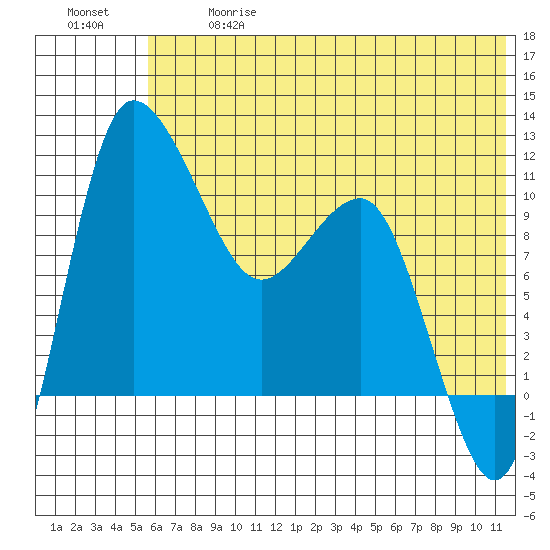 Port Heiden tide chart for Wednesday, June 17, 2026