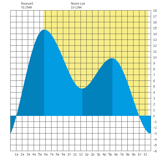 Port Heiden tide chart for Thursday, June 18, 2026