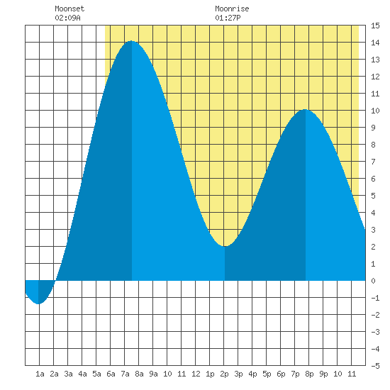 Port Heiden tide chart for Saturday, June 20, 2026