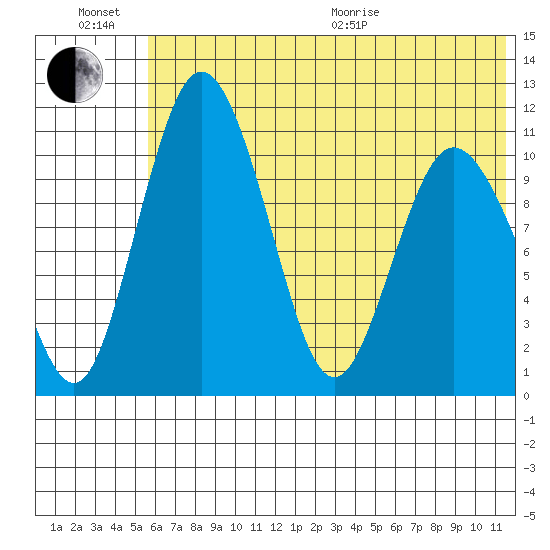 Port Heiden tide chart for Sunday, June 21, 2026