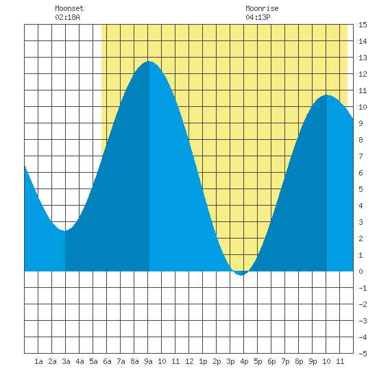 Port Heiden tide chart for Monday, June 22, 2026