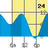 Port Heiden tide chart for Wednesday, June 24, 2026
