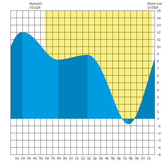 Port Heiden tide chart for Saturday, June 27, 2026