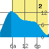 Port Heiden tide chart for Tuesday, June 2, 2026