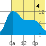 Port Heiden tide chart for Thursday, June 4, 2026