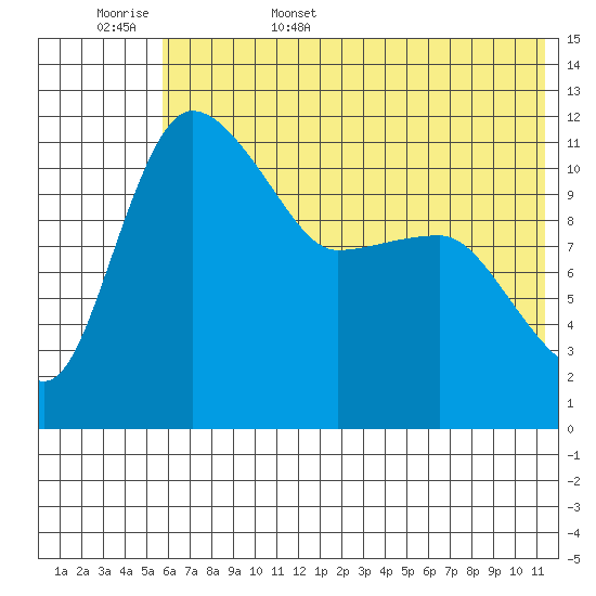 Port Heiden tide chart for Friday, June 5, 2026