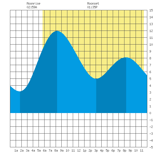 Port Heiden tide chart for Sunday, June 7, 2026