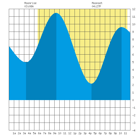 Port Heiden tide chart for Tuesday, June 9, 2026