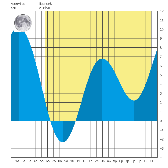 Old Harbor tide chart for Wednesday, July 13, 2022