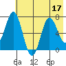 Old Harbor tide chart for Sunday, July 17, 2022