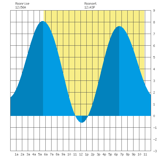 Old Harbor tide chart for Monday, July 18, 2022