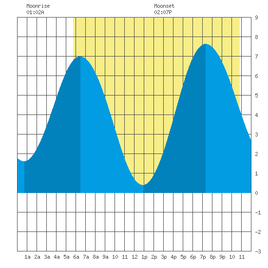Old Harbor tide chart for Tuesday, July 19, 2022