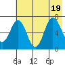 Old Harbor tide chart for Tuesday, July 19, 2022