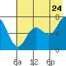 Old Harbor tide chart for Sunday, July 24, 2022