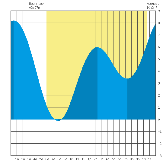 Old Harbor tide chart for Tuesday, July 26, 2022