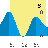 Old Harbor tide chart for Sunday, July 3, 2022