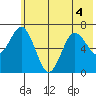 Old Harbor tide chart for Monday, July 4, 2022