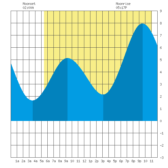 Old Harbor tide chart for Friday, July 8, 2022