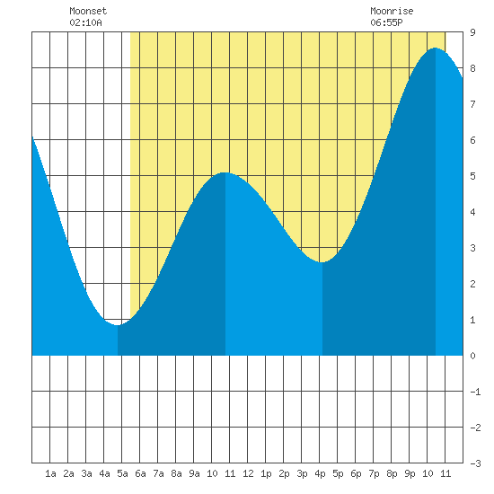 Old Harbor tide chart for Saturday, July 9, 2022