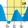 Old Harbor tide chart for Wednesday, August 10, 2022