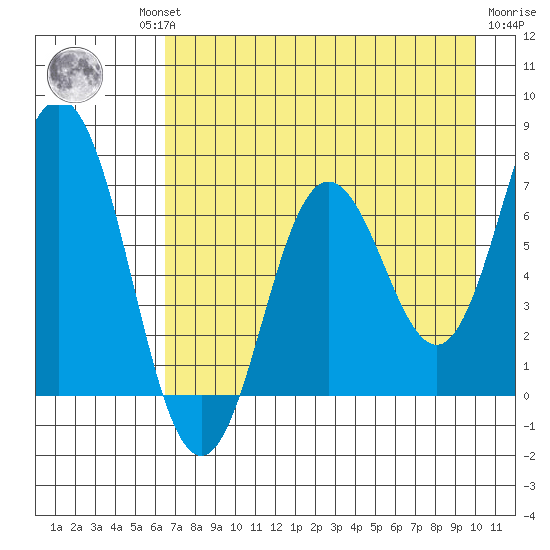 Old Harbor tide chart for Thursday, August 11, 2022