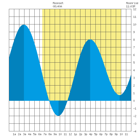 Old Harbor tide chart for Saturday, August 13, 2022