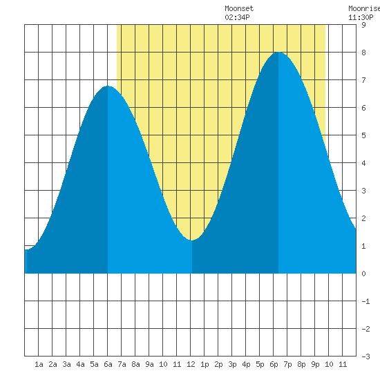 Old Harbor tide chart for Wednesday, August 17, 2022