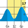 Old Harbor tide chart for Wednesday, August 17, 2022