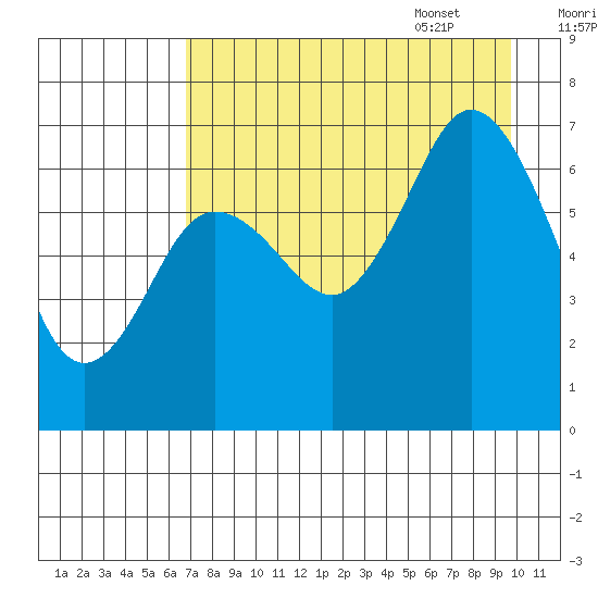 Old Harbor tide chart for Friday, August 19, 2022